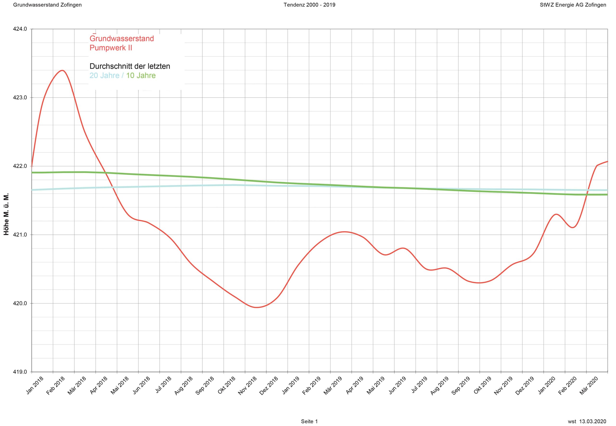 750_0008_15960727_170420_reg_grundwasser_grafik
